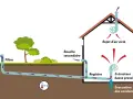 Schéma d'un puits canadien : air entrant filtré, réchauffé par la terre, puis diffusé dans la maison. L'air vicié est extrait. Avantage : économie d'énergie. Inconvénient : condensation.