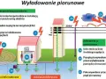 Schemat ilustruje skutki uderzenia pioruna, w tym przepięcia w instalacji elektrycznej i sieciach informatycznych.