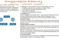 Schema zur Erörterung: Freie und textgebundene Erörterung, mit Unterpunkten wie dialektische Erörterung. Zeigt Schritte zur Erstellung einer textgebundenen Erörterung.