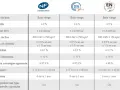 Tableau comparatif des granulés de bois vierge selon la norme ISO 17225-2, avec certifications NF, DINplus et ENplus.