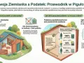 Ziemianka z fundamentami, ścianami i dachem, trwale związana z gruntem, może podlegać podatkowi od gruntu na którym stoi budynek.