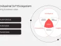 Diagram of the Industrial IoT Ecosystem, illustrating use cases like Autonomous, Actionable, and Awareness, with IIoT at the core.