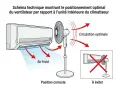 Schéma montrant comment positionner un ventilateur pour une circulation d'air optimale avec un climatiseur. Position correcte : ventilateur face à l'air froid. À éviter : ventilateur derrière le climatiseur.