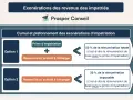 Schéma comparant deux options pour le régime des impatriés : cumul de la prime et du revenu étranger (Option 1) vs. revenu étranger seul (Option 2).