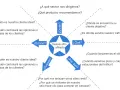 Diagrama de flujo con preguntas clave para un nuevo sitio afiliado, explorando temas de textos como el cliente ideal, el sector y el tráfico.