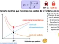 Gráfico del modelo de Wilson: Q* es el tamaño óptimo de pedido que minimiza costes. Muestra costes de pedido, almacenamiento y total.