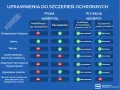 Tabela przedstawia uprawnienia do szczepień ochronnych. W trakcie epidemii, kwalifikacja do szczepienia przeciw Covid-19 i samo szczepienie wymaga kursu dla niektórych zawodów.