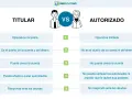 Comparativa entre titular y autorizado de una cuenta bancaria. El titular tiene control total, el autorizado tiene operativa limitada.