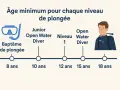 Infographie montrant les âges minimums pour différents niveaux de plongée, de 8 à 18 ans.