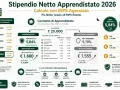 Quanto guadagna un apprendista? Con INPS agevolato, il netto mensile può superare i 1.600€ per una RAL di 25.000€.