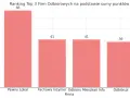 Wykres słupkowy pokazujący ranking firm od odbiorów technicznych mieszkań: Pewny Lokal (66 pkt), Fachowy Inżynier (41 pkt), Odbiory Mieszkań Info (41 pkt), Odbiór.pl (39 pkt).
