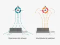 Ilustración de un ventilador de techo mostrando cómo circula el aire en verano (hacia abajo) e invierno (hacia arriba) para mantener la temperatura ideal.