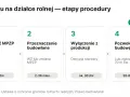 Procedura budowy domu na działce rolnej w Polsce: sprawdź MPZP i klasę, uzyskaj przeznaczenie budowlane, wyłącz grunt z produkcji, zdobądź pozwolenie na budowę.