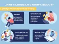 Jak reagować na cyberprzemoc? Obrazek pokazuje nękanie, wyśmiewanie, podszywanie się i wykluczanie.