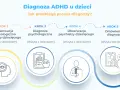 Proces diagnozy ADHD u dzieci: wywiad, obserwacje psychologiczne i psychiatryczne, omówienie diagnozy i plan terapii.