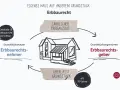 Schema zum Erbbau-Recht: Ein Haus auf fremdem Grundstück, mit jährlichem Erbbauzins. Gebäude & Erbbau-Recht sind vererbbar.