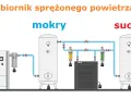 Schemat instalacji sprężonego powietrza z dwoma zbiornikami: mokrym i suchym. Dodatkowy zbiornik do kompresora zapewnia stabilne ciśnienie.