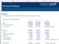 Spreadsheet showing a workout for vertical analysis of Company A's income statement across three years, with sales, cost of goods sold, and expenses listed.