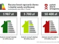 Przewidywane roczne zużycie energii elektrycznej w domu jednorodzinnym: 15, 80, 170 kWh/rok/m². Koszty ogrzewania od 1987 do 10400 zł.