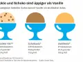 Drei Eisbecher: Cookie-Eis mit Schokostückchen, Schokoeis und Vanilleeis. Cookie-Eis hat am meisten Zucker.