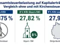 Gesamtsteuerbelastung auf Kapitalerträge: 26,375% ohne Kirchensteuer, 27,82% mit 8% Kirchensteuer (Bayern/BW), 27,99% mit 9% Kirchensteuer (andere Länder).