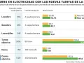 Tabla muestra ahorro anual en electricidad por electrodoméstico, comparando tarifas. Un buen **horario para ahorrar luz** es clave.