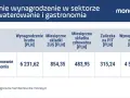 Przeciętne wynagrodzenie 2024 w gastronomii: brutto 6231,62 zł, netto 4578,32 zł.