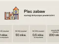 O ile większa jest powierzchnia placu zabaw dla dzieci w różnym wieku?