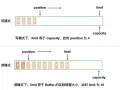 Java NIO Buffer: write mode (0-3 filled, position 4, limit=capacity) vs. read mode (0-9 filled, position 4, limit=10).