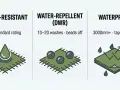 Unterschied wasserdicht und wasserfest: Illustrationen zeigen, wie Wasser abperlt (wasserabweisend) oder durchdringt (wasserfest).