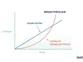 A graph showing how to get over disappointment. Expectation rises linearly, while the reality dips into a "valley of disappointment" before a breakthrough.