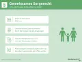 Gemeinsames Sorgerecht: Steht verheirateten Eltern zu. Unverheiratete können es beantragen. Nach Scheidung bleibt es erhalten.