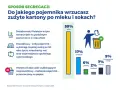 Gdzie wyrzucić karton po mleku? Rozwiewamy wątpliwości raz na zawsze