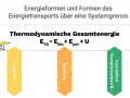 Die Abbildung zeigt Energieformen und Energietransport über eine Systemgrenze, relevant für die Wärmelehre. Sie illustriert die thermodynamische Gesamtenergie als Summe aus kinetischer, potenzieller Energie und innerer Energie.