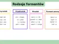 Słowotwórstwo klasa 7: przyrostek, przedrostek, wrostek i formant zerowy. Przykłady tworzenia nowych słów.