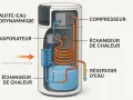 Schéma d'un chauffe-eau thermodynamique : évaporateur, compresseur, échangeur de chaleur et réservoir d'eau.