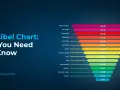 Tableau des décibels : le bruit d'un aspirateur équivaut à 70 db, celui d'une conversation à 60 db.