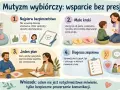 Ilustracja przedstawia cztery kroki wsparcia dla dzieci z mutyzmem wybiórczym: bezpieczeństwo, małe kroki, wspólny plan i diagnoza.