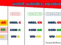 Tabela z odmianą czasowników hiszpańskich: usted, ustedes, nosotros/as. Pokazuje formy "habl-e", "habl-en", "habl-emos" i inne. Subjuntivo hiszpański staje się prostszy!