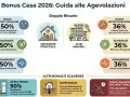 Guida alle agevolazioni fiscali per la casa: bonus ristrutturazione 2026 ultime notizie, ecobonus, sismabonus e bonus mobili con percentuali e limiti di spesa.