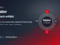 Das Diagramm zeigt, wie ein Matter home hub Geräte wie Sensoren, Lichter und Apps verbindet.
