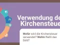 Infografik zur Verwendung der Kirchensteuer. Sie zeigt, wovon die Kirchensteuer berechnet wird und wohin das Geld fließt.