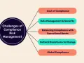Diagram outlining challenges in compliance risk management, including cost, data, operational balance, cultural resistance, and global compliance, essential for effective compliance management solutions.