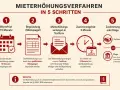 Schritte zur Mieterhöhung: 15 Monate warten, Mietspiegel vorlegen, Antrag in Textform, 2 Monate Zustimmungsfrist, Zustimmung oder Klage. Die Kappungsgrenze Frankfurt wird hier nicht direkt genannt, aber das Verfahren ist relevant.