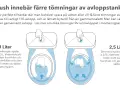 Två toaletter visar hur en snålspolande toalett fungerar. Den ena använder 0,3L för att spola, den andra 2,5L.