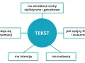 Schemat przedstawia cechy tekstu: ma intencję, nadawcę, poddaje się interpretacji, ma cechy stylistyczne i gatunkowe, jest spójny formalnie i znaczeniowo, co buduje jego kohezję.