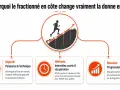 Un coureur grimpe une côte en utilisant un entraînement fractionné. Objectif : puissance, méthode : intervalles courts, résultat : progression mesurable.