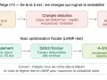 Schéma : rendement brut vs net. Optimisation fiscale LMNP avec déficit foncier, travaux déductibles, et règle des 3 ans pour maximiser le rendement.