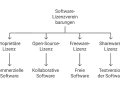 Diagramm zeigt Software-Lizenzvereinbarungen: Proprietäre, Open-Source-, Freeware- und Shareware-Lizenz, die zu kommerzieller, kollaborativer, freier Software oder Testversionen führen.