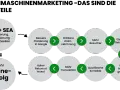 Suchmaschinenmarketing (SEO+SEA) führt zu besserer Google-Platzierung, mehr Besuchern und letztlich zu mehr Online-Erfolg.